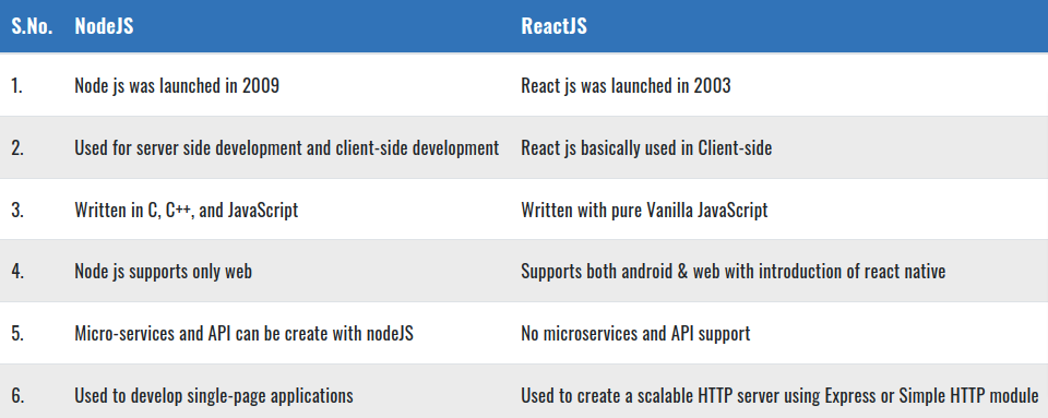 NodeJS vs React JavaScript 