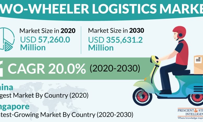 Two-Wheeler Logistics Market