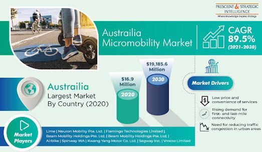 Australia Micromobility Market